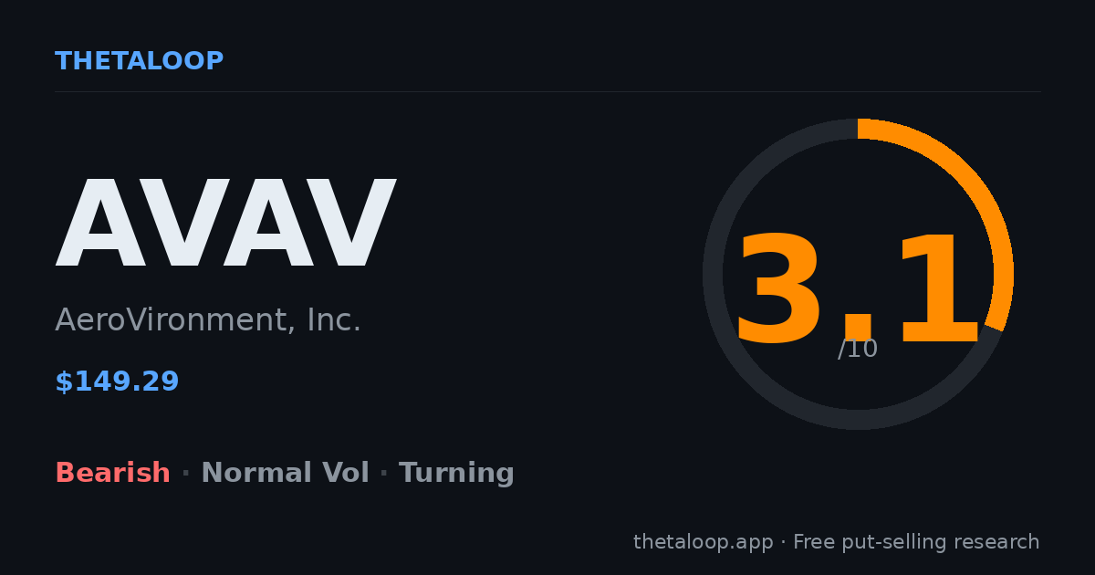 AVAV AeroVironment, Inc. — Put-Selling Score 5.2/10 | ThetaLoop