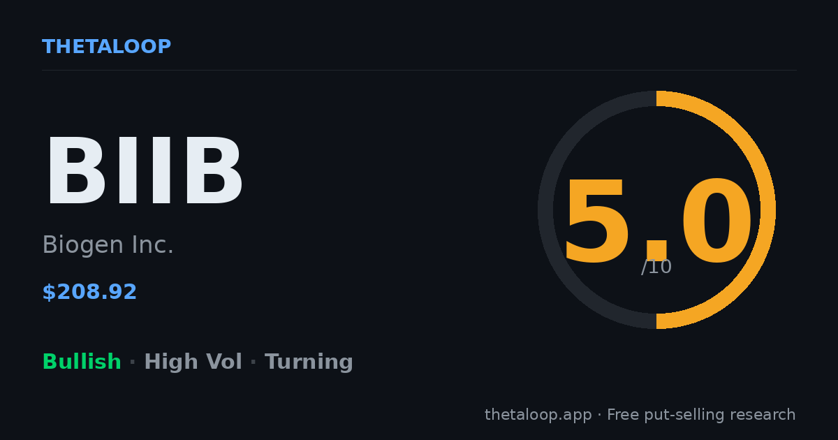 BIIB Biogen Inc. — Put-Selling Score 4.7/10 | ThetaLoop